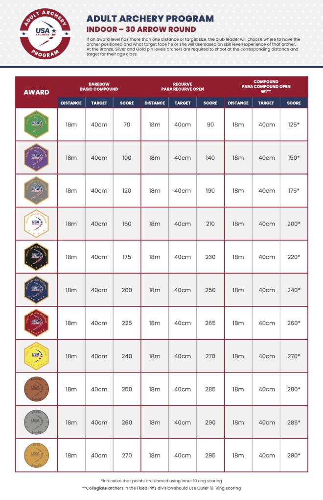 Chart showing the scoring requirements to earn pins for Adult Achievement participants indoors